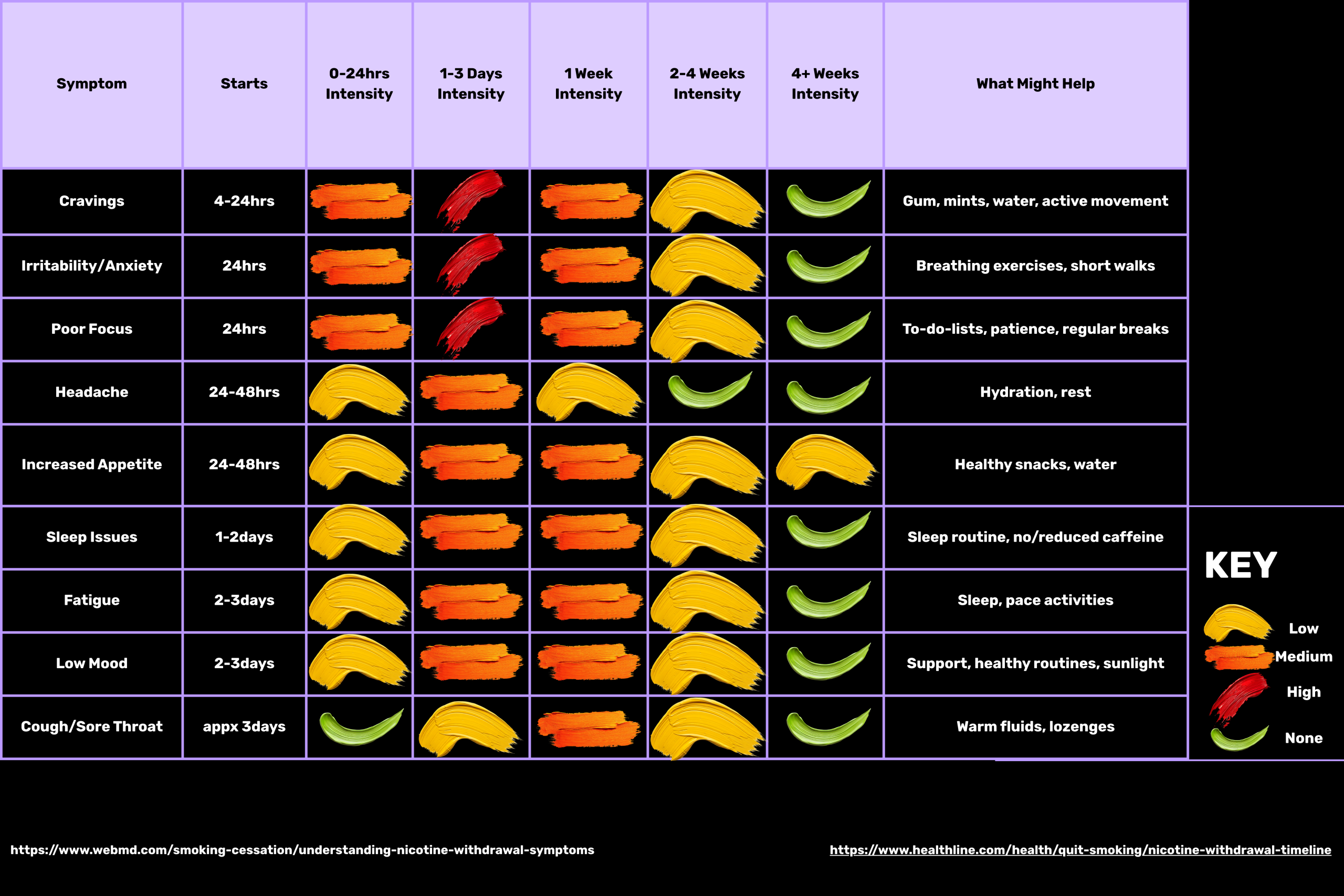 Table with 10 rows and eight columns showing a list of possible withdrawal symptoms in the first left column followed by when the symptoms last, then the intensity of the symptoms over 0-24 hours, 1-3 days, 1 week, 2-4 weeks, and greater than 4 weeks. There is a key for the intensity levels to the lower right of the table, and two links at the lower part of the image.